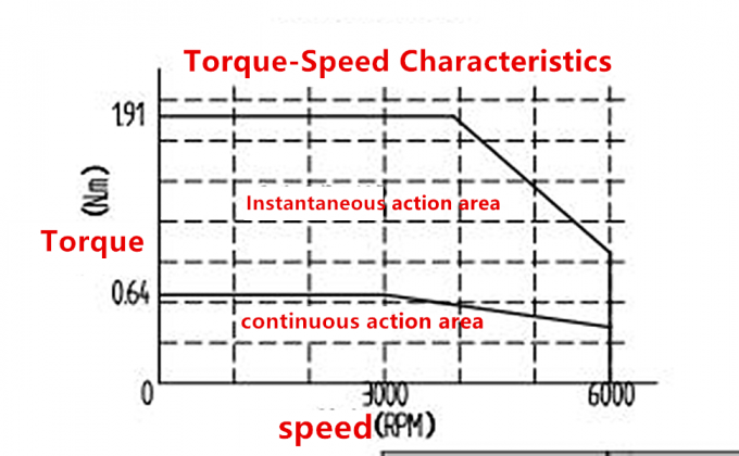 CNCコントローラ ACサーボモーターキット 3000rpm 64Ncm 200W 17ビット磁気エンコーダー 2